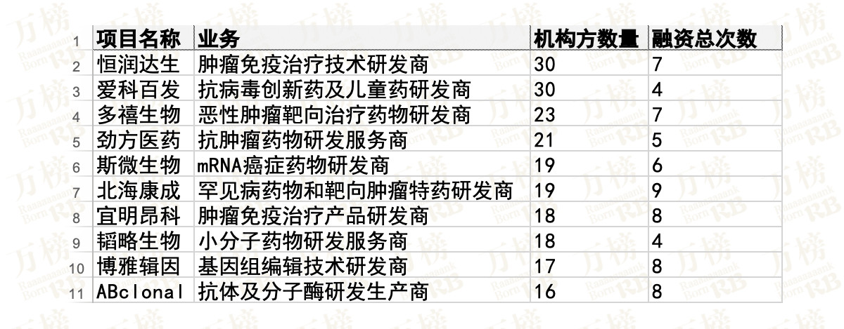 万榜·2021中国医药研发行业最具投资价值TOP20项目榜 万榜·2021中国医药研发行业最具投资价值TOP20项目榜